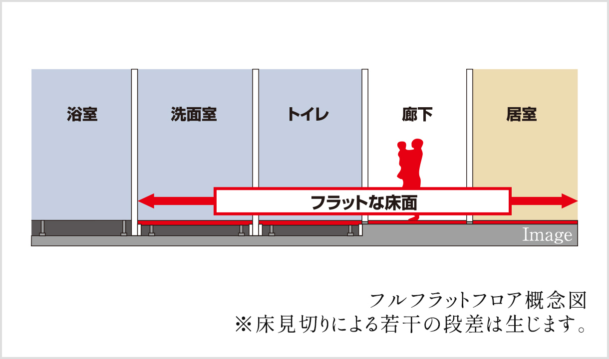 フルフラットフロア