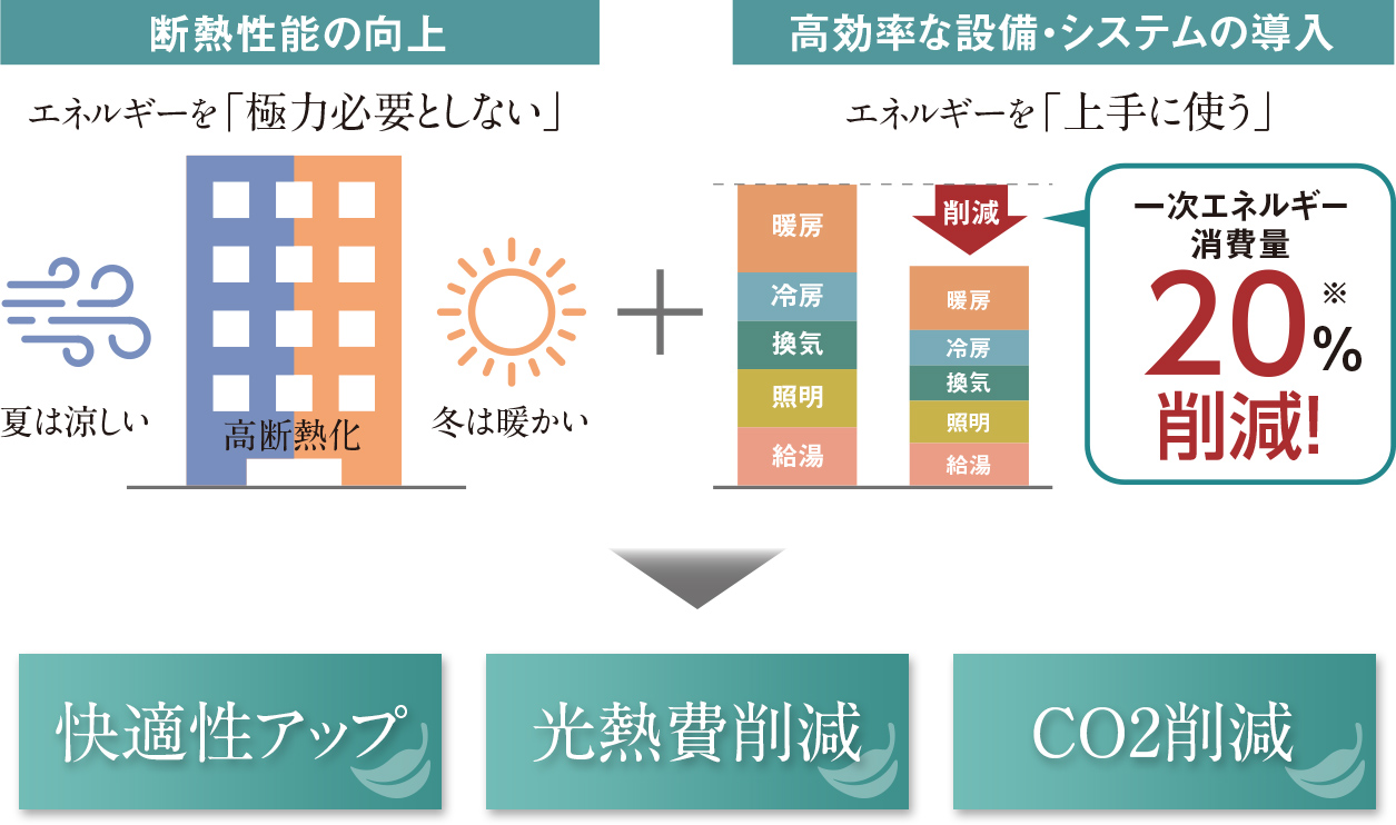 「ZEH-MOriented」とは？