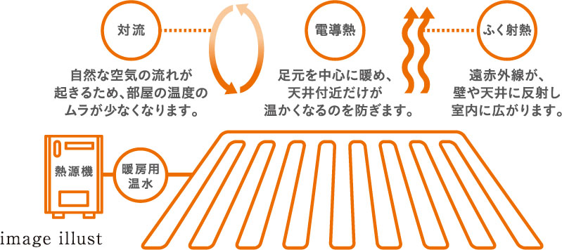 床暖房