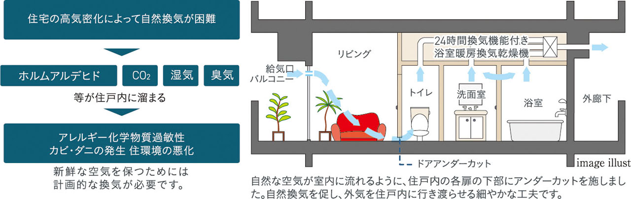 24時間換気システム