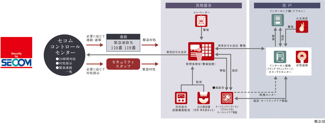 セコムセキュリティシステム（24時間遠隔監視システム）