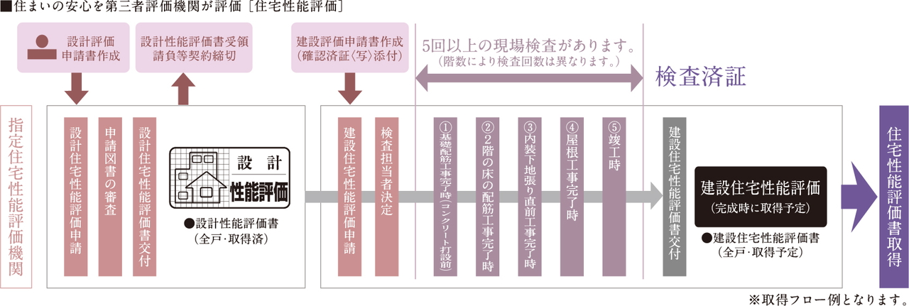 国土交通大臣から指定された、登録住宅性能評価機関による住宅性能評価書を取得予定