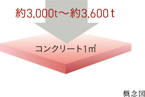 コンクリート強度(設計基準強度)
