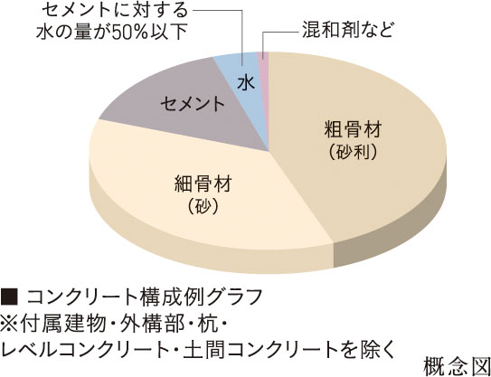 コンクリート水セメント比(コンクリートの強度を表す指標のひとつ)