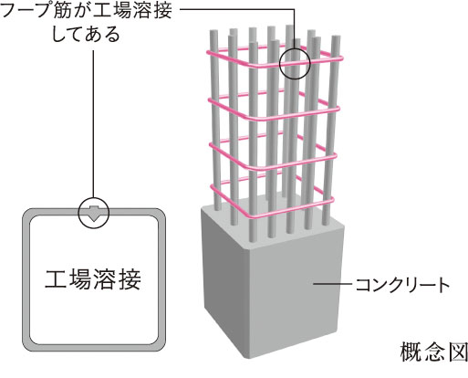 溶接閉鎖型フープ筋