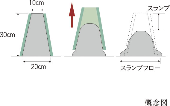 コンクリートスランプ試験