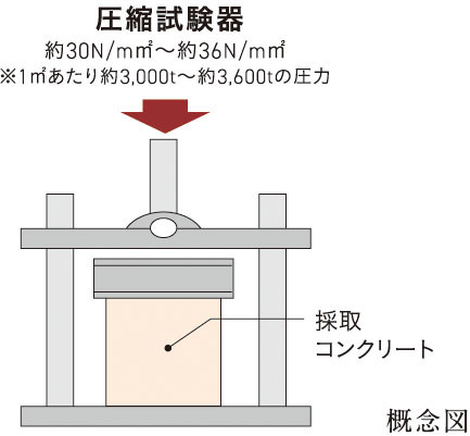 圧力強度試験