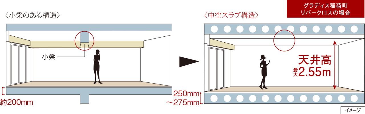 空間がすっきり、中空スラブ構造