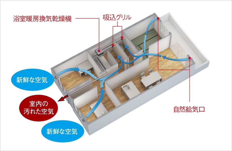 新鮮な空気が巡る、24時間換気システム