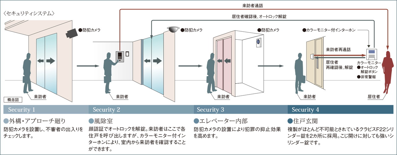 安心のセキュリティシステム
