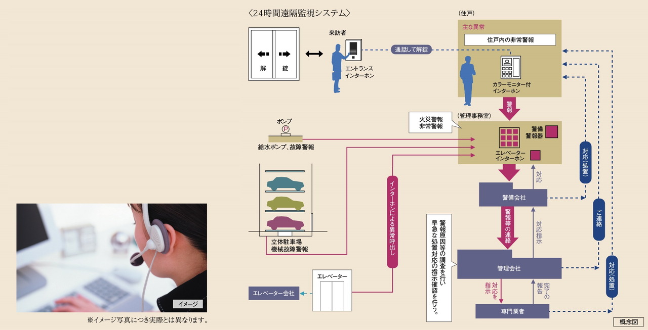 24時間遠隔監視システム