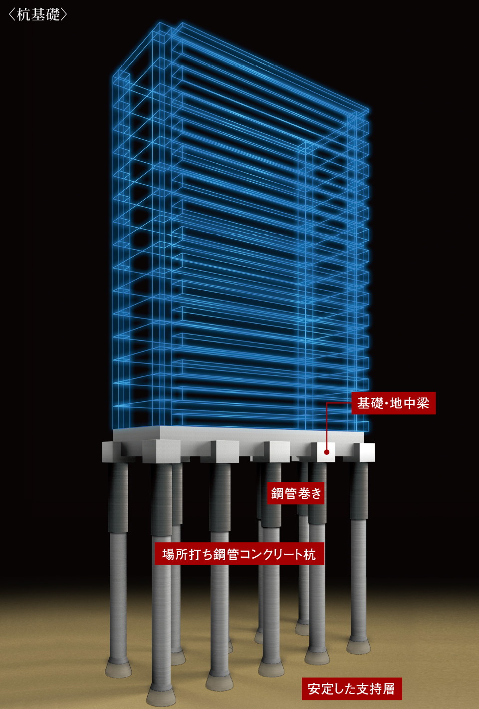 強固な支持層に埋め込む杭基礎
