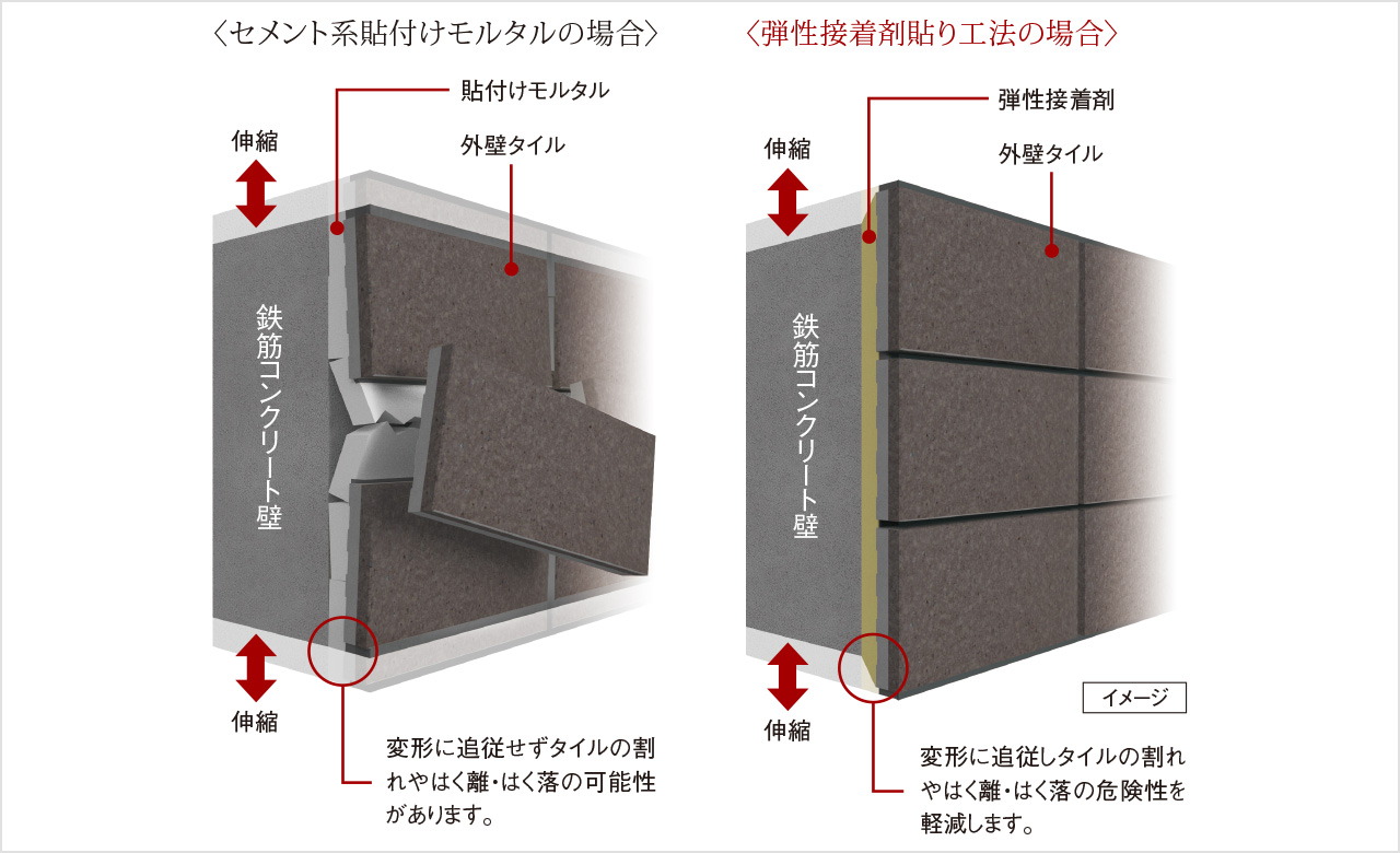 外壁タイルを剥がれにくくする
「弾性接着剤貼り工法」