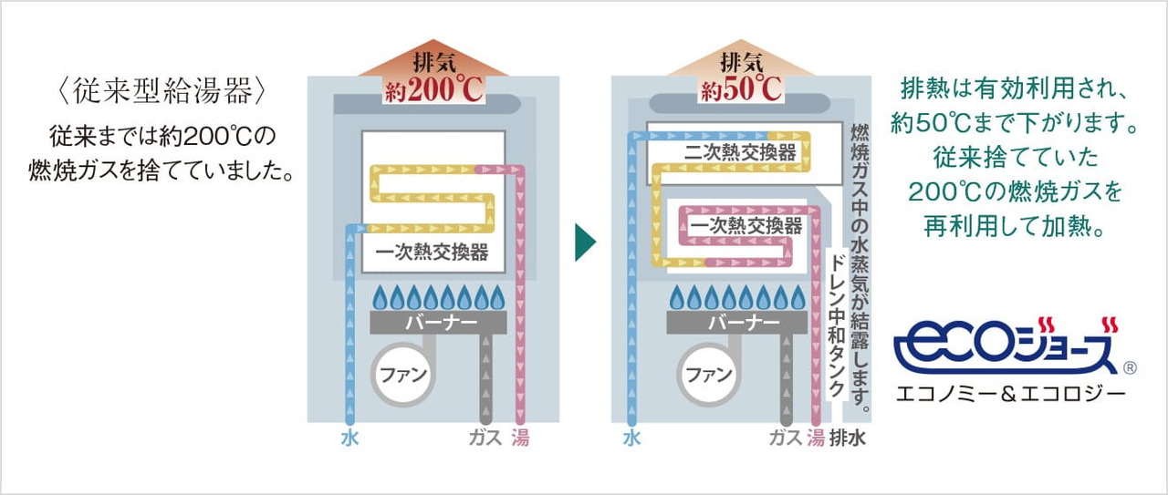 エコジョーズ
