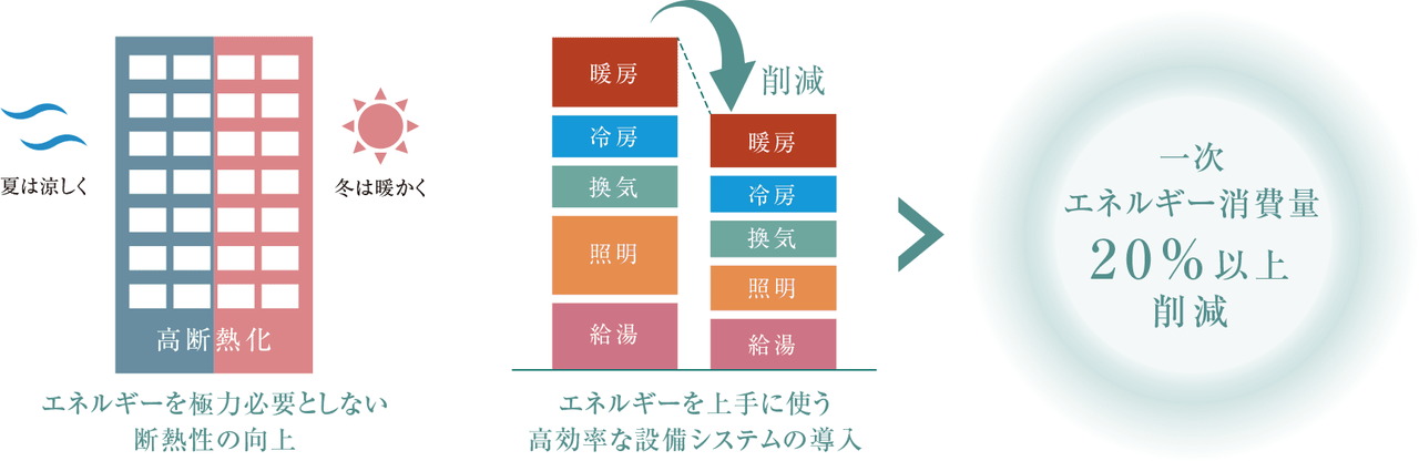 ZEH-M Orientedとは