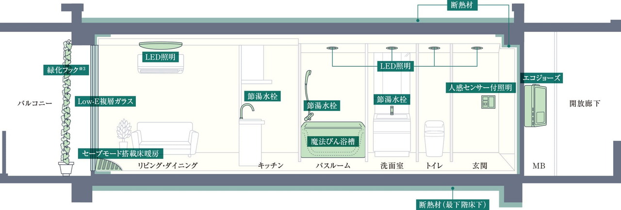 ZEH-M Oriented実現のため、高効率な設備システムを導入しています。