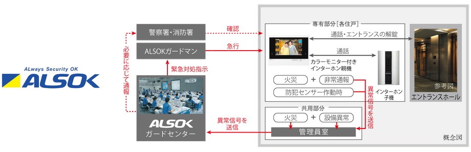 ALSOKと提携した24時間遠隔保安システム