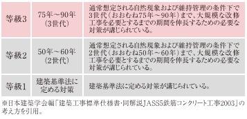 「等級3」の劣化対策等級を取得