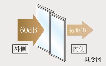 高気密+防音T2サッシ