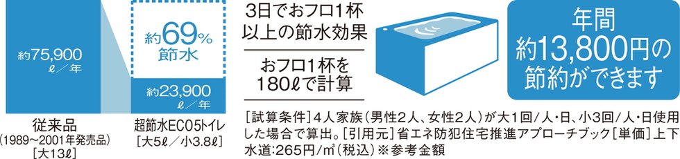 超節水ECO5トイレ