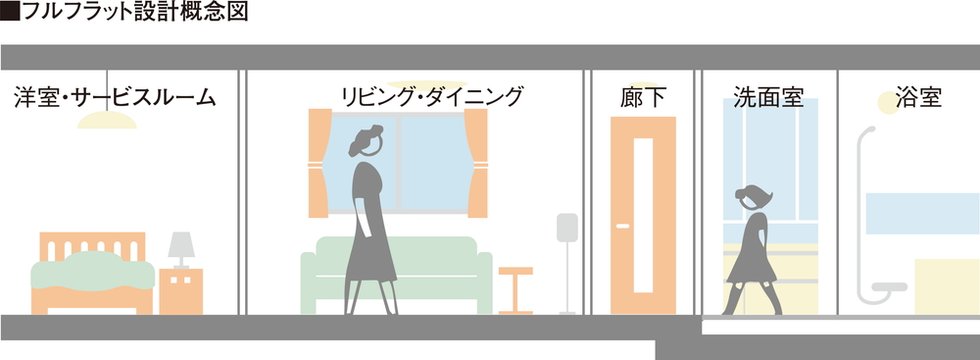 フルフラット設計