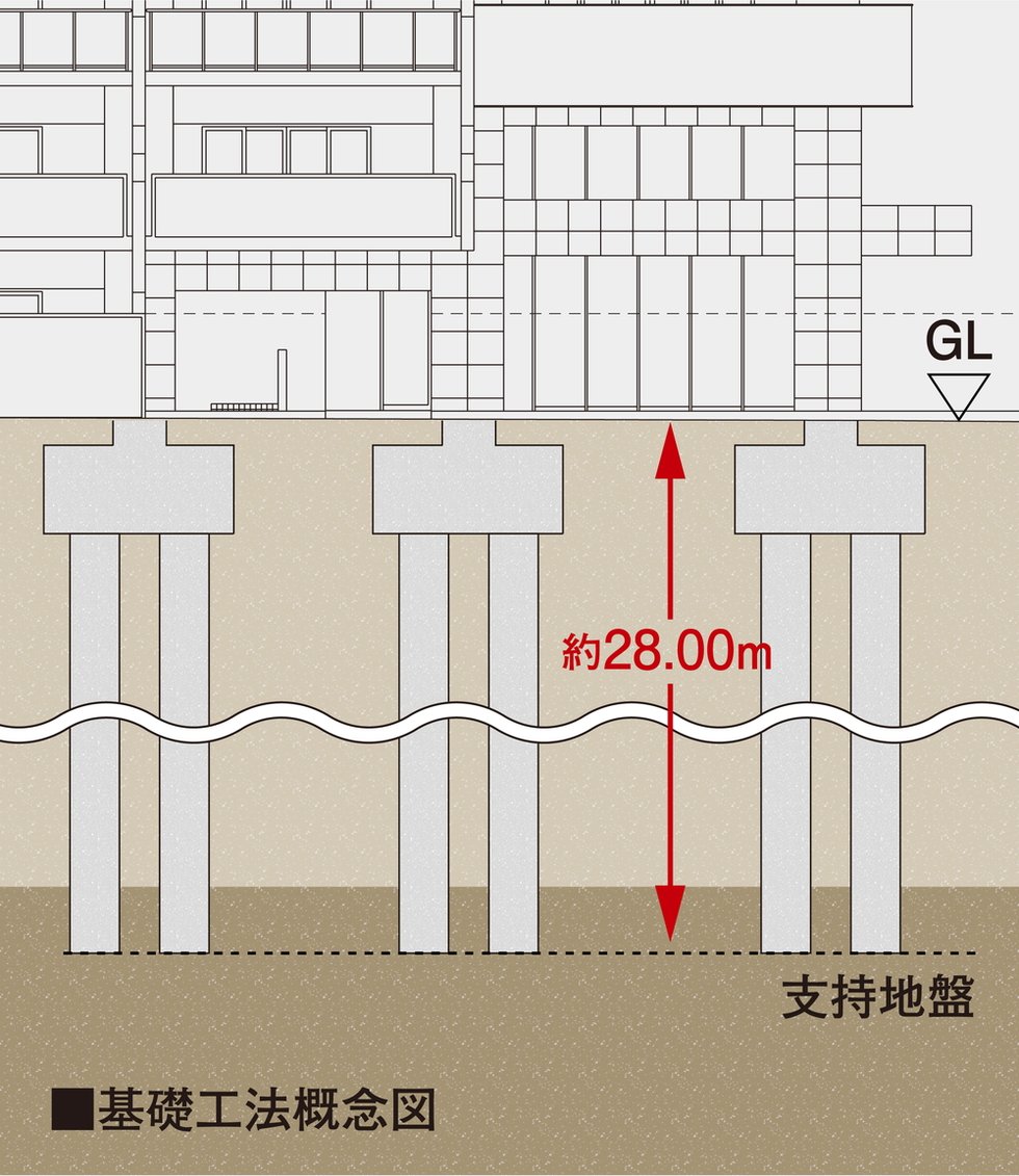 強固な基礎工法