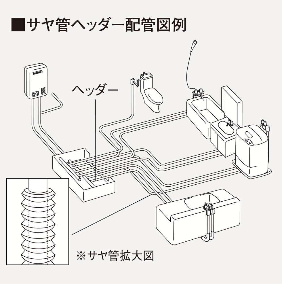 サヤ管ヘッダー工法