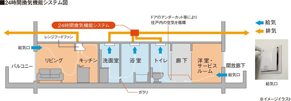 24時間換気機能システム