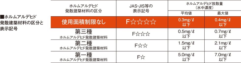 シックハウス症候群対策