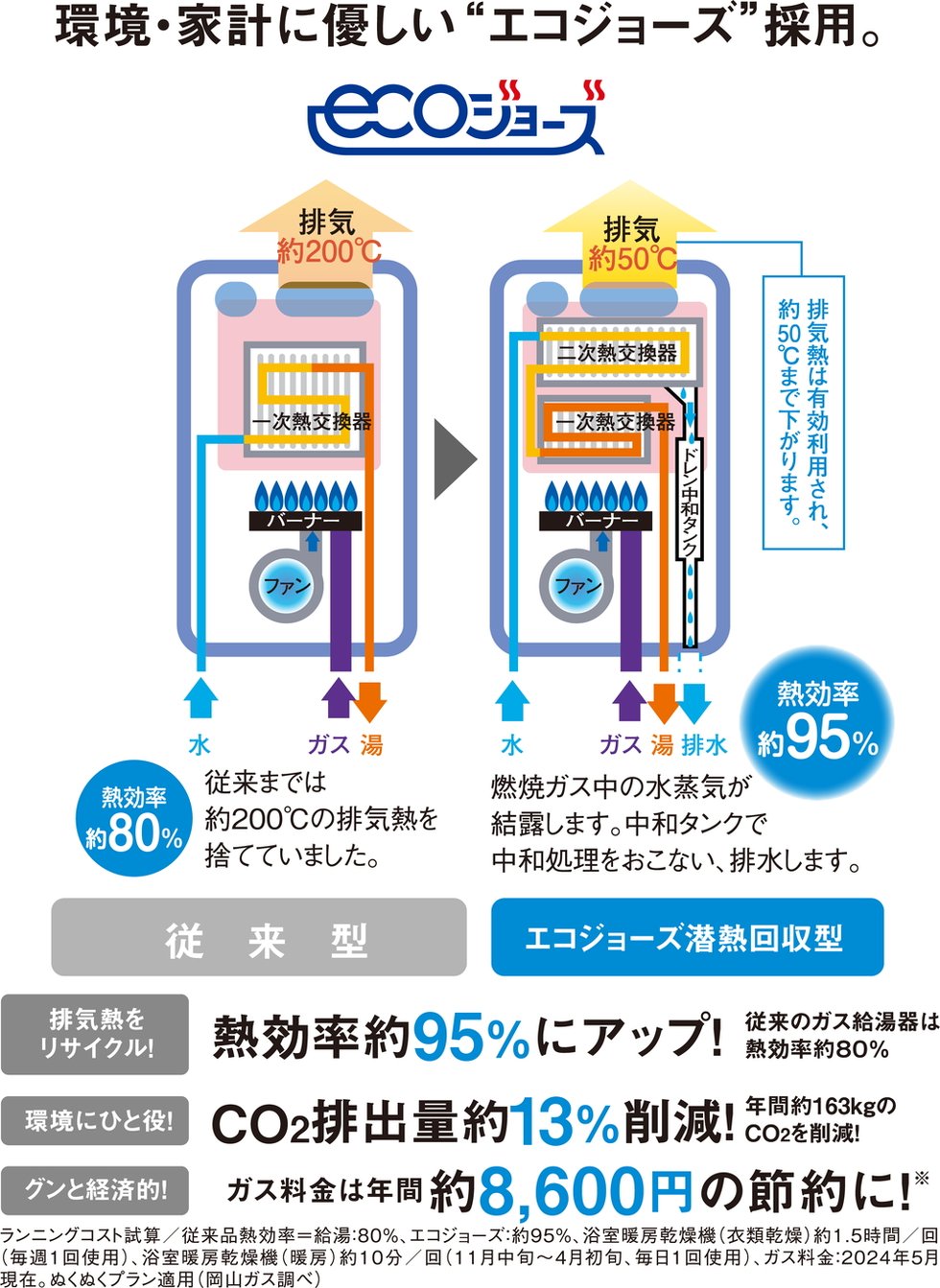 エコジョーズ