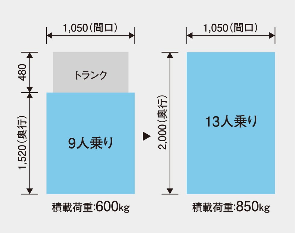 13人乗りエレベーター搭載