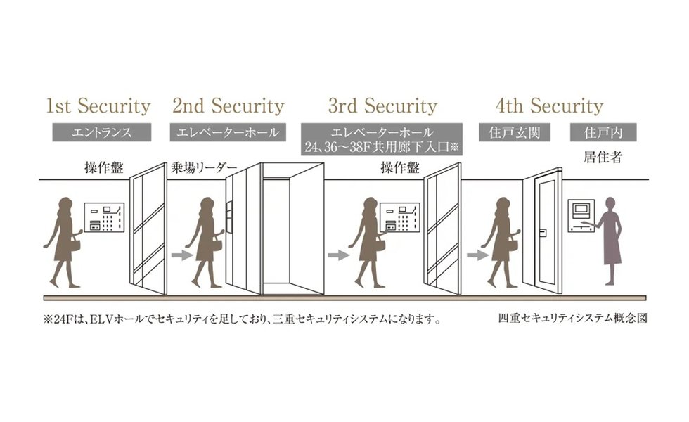 プライバシーを堅固に守る4重セキュリティ