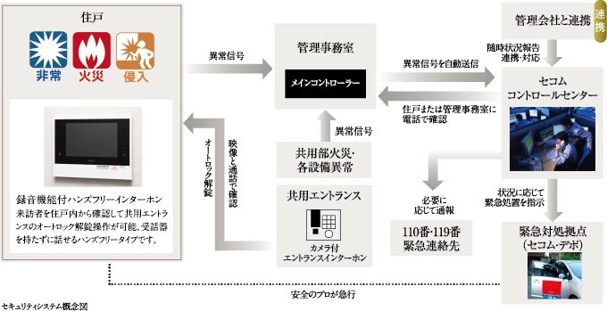 セコム・マンションセキュリティシステムを全住戸に導入
