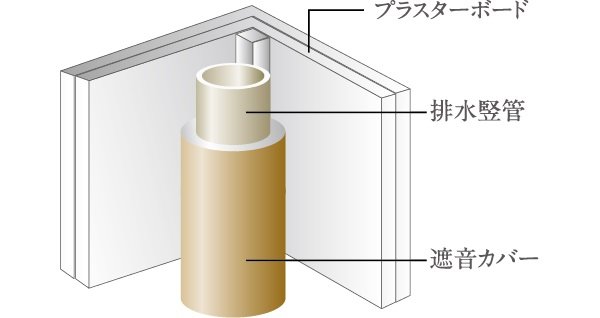 排水管廻りの遮音対策