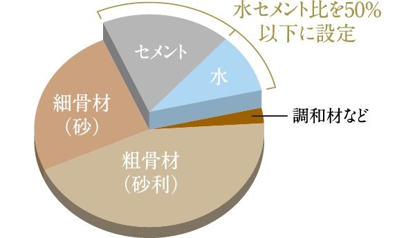 水セメント比