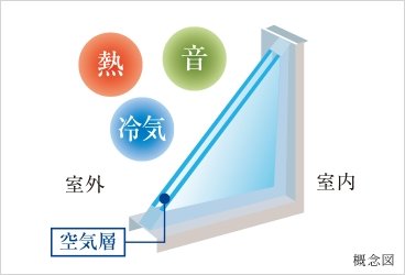複層ガラス（内窓のみ）
