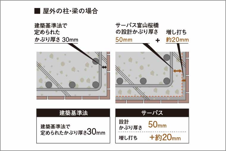コンクリートのかぶり厚さ