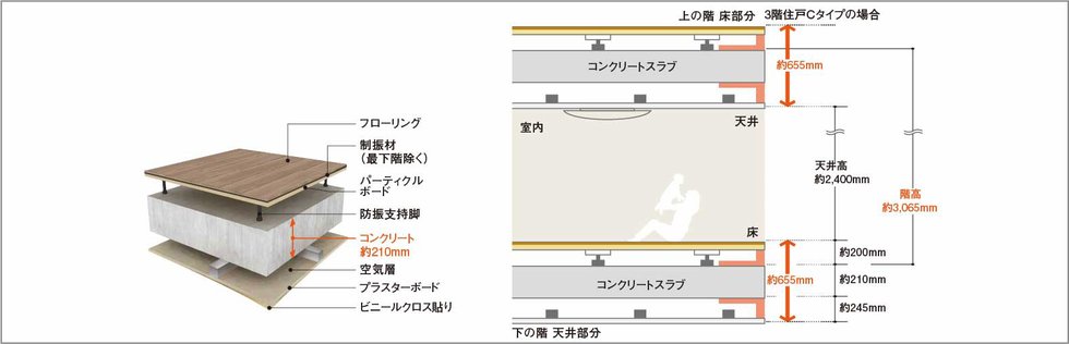 二重床・二重天井