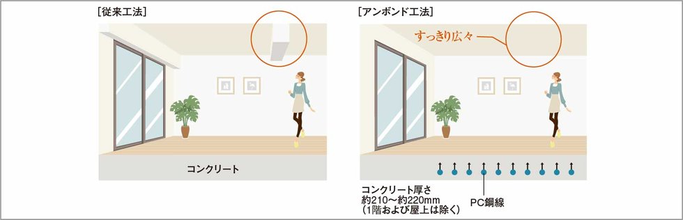 アンボンド工法