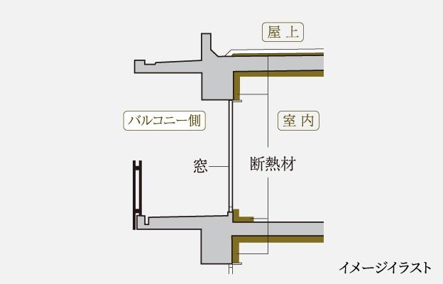 各住戸の断熱構造