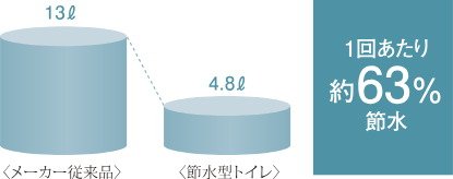 節水型トイレ