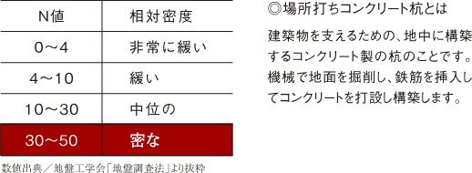 強固な支持層に埋め込む杭基礎