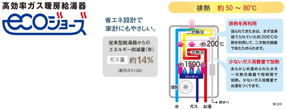 高効率給湯システム
「エコジョーズ」