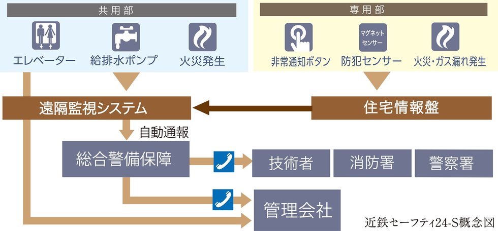 「近鉄セーフティ24-S」による
信頼のホームセキュリティ