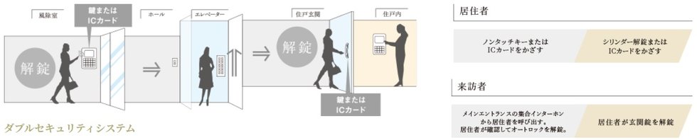 ダブルセキュリティシステム