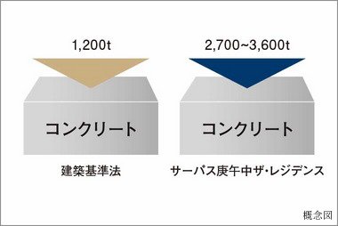 コンクリート設計基準強度