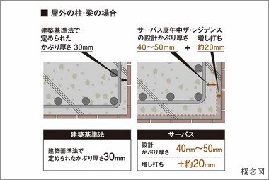 コンクリートのかぶり厚さ