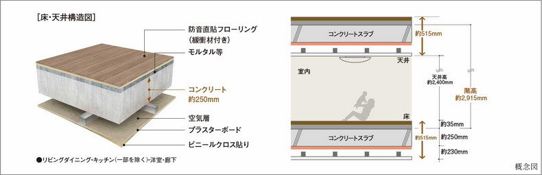 直貼り床(一部二重床)・二重天井構造