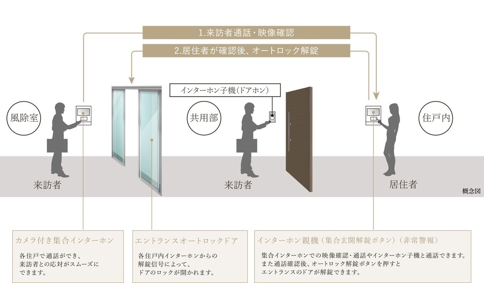 来訪者を慎重に確認できるオートロックシステム