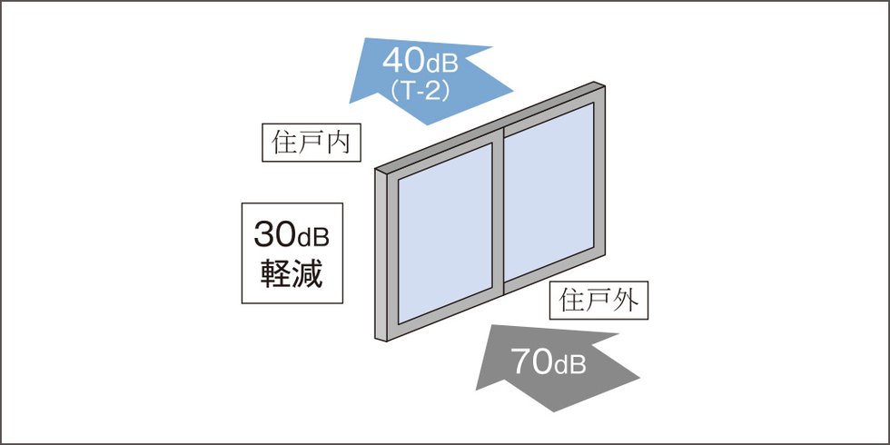 防音サッシ T-2等級